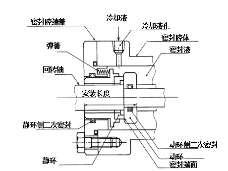 機械密封通則