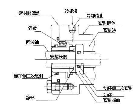 機(jī)械密封通則